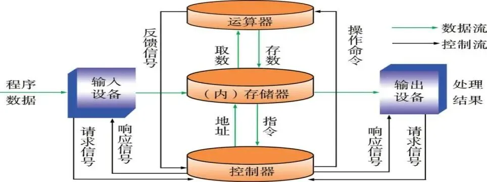 计算机程序运行过程