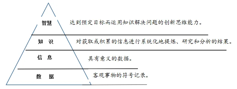 数据、信息、知识、智慧的关系
