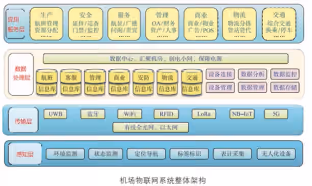 机场物联网系统架构
