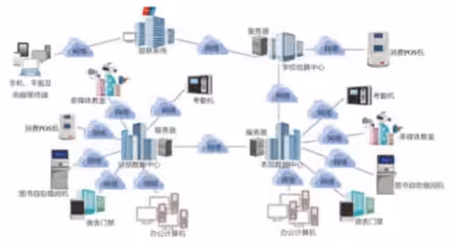 校园一卡通系统分析
