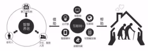 智慧养老系统结构图