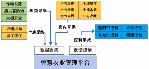 智慧农业管理系统