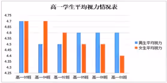 班级平均视力图表