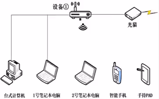 家庭网络连接图