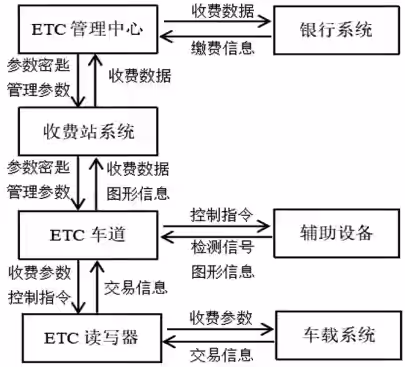 ETC收费系统模拟示意图