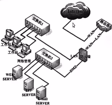 企业网络连接结构图