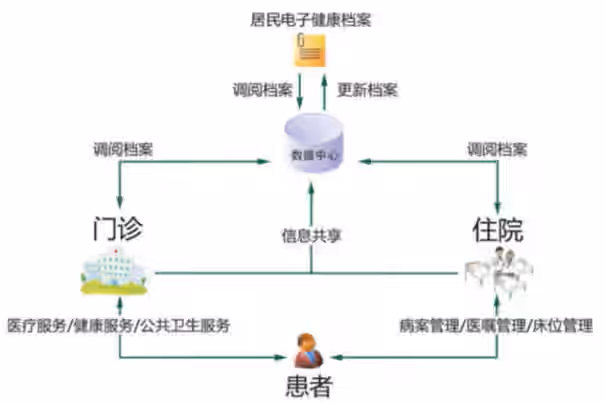 健康档案管理系统模拟示意图