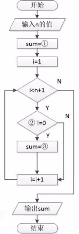 奇数之和算法流程图